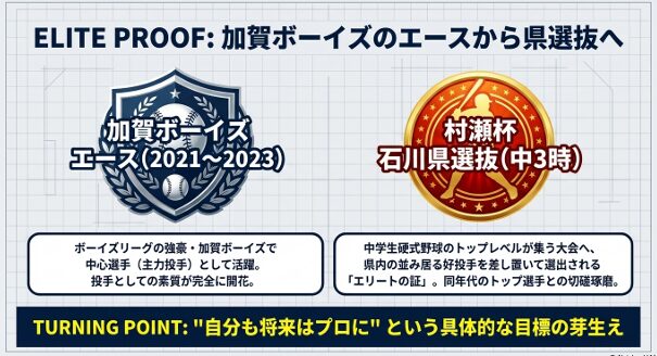 中学時代に加賀ボーイズのエースとして活躍し村瀬杯石川県選抜に選出された西田陽紀投手の実績