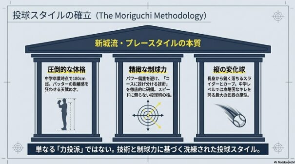 新城投手のプレースタイルを支える3つの柱（圧倒的な体格、精緻な制球力、縦の変化球）についての解説図。