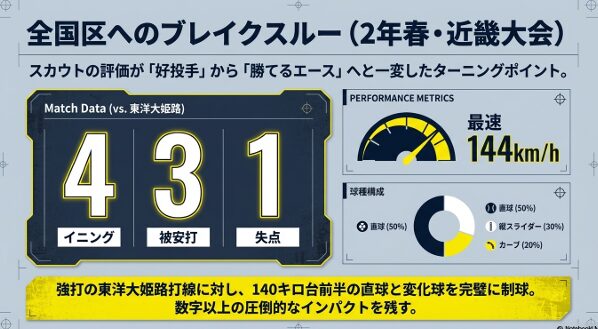 2年春の近畿大会での東洋大姫路戦のデータ。最速144km/hの記録や、直球・縦スライダー・カーブの球種構成比が示されています