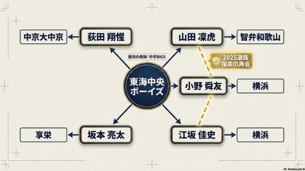 山田凜虎選手を含む愛知の中学BIG5の進学先（横浜、享栄、中京大中京）と交流の図解 