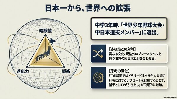 世界少年野球大会中日本選抜での経験を通じた山田選手の適応力と思考の深化についての図解