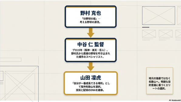 野村克也氏のID野球を継承する中谷監督の下で学ぶために智弁和歌山を選んだ山田選手の目的意識
