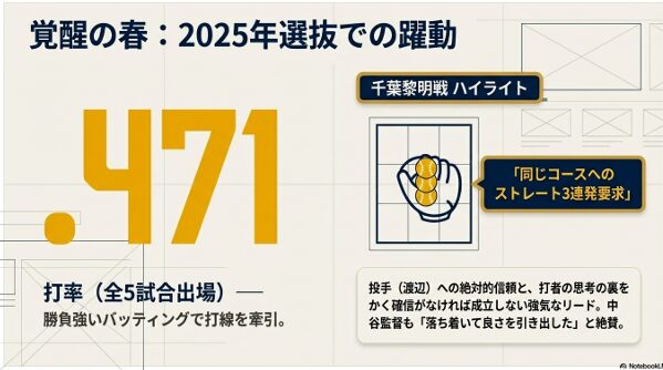 山田選手が選抜で見せた打率.471の成績と、千葉黎明戦でのストレート3連発要求という強気なリードの解説