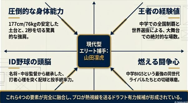  身体能力、ID野球の頭脳、王者の経験値、闘争心の4要素が融合した山田凜虎選手の完成形 