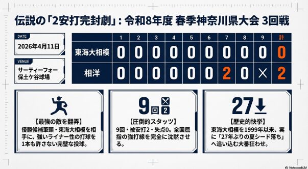 2026年4月11日の東海大相模戦における、9回被安打2、失点0という完封勝利の記録と、27年ぶりの夏シード落ちに追い込んだ歴史的快挙の解説