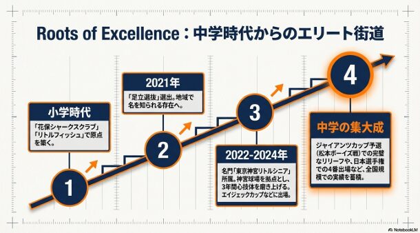 花保シャークスクラブから足立選抜、東京神宮リトルシニア、そしてジャイアンツカップ予選や日本選手権出場へと続く片見瞭選手の経歴図。