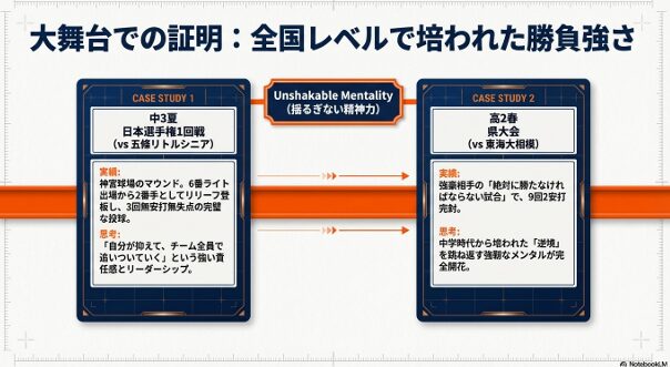 中3夏の日本選手権での無安打無失点リリーフと、高2春の東海大相模戦完封という、逆境を跳ね返すメンタリティの事例紹介。
