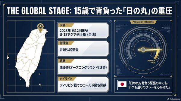 2023年第12回BFA U-15アジア選手権(台湾)で準優勝した際の畠山颯志選手の活躍と井端監督からの評価