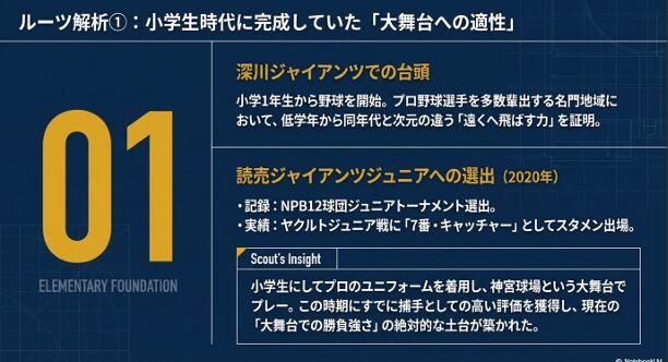2020年に読売ジャイアンツジュニアに選出され、神宮球場などの大舞台で捕手として活躍した小学生時代の経歴。