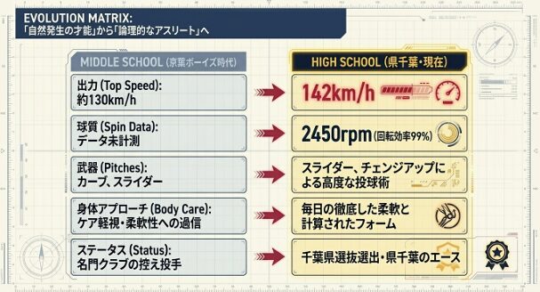 加賀谷一選手の中学時代と高校時代の比較表。球速が130km/hから142km/hへ向上し、ケアへの意識が変化したプロセスを解説