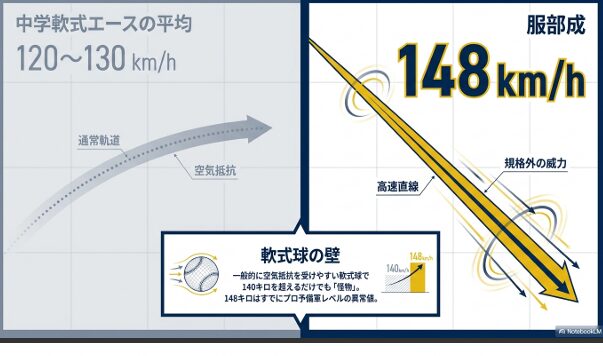 中学軟式エースの平均（120-130km/h）と服部成選手（148km/h）の球速比較グラフ。 