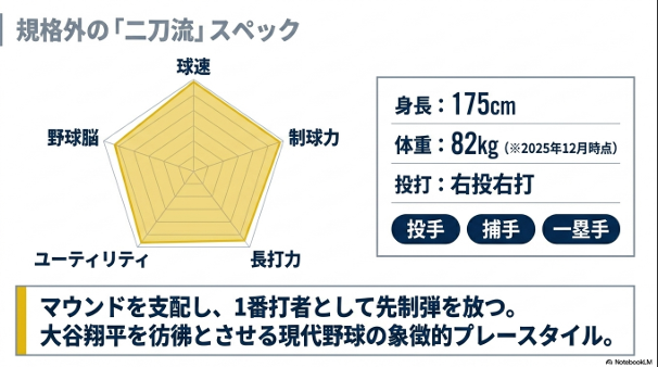 中学通算25本塁打、主に1番打者として起用される服部成選手の打撃実績スライド。 