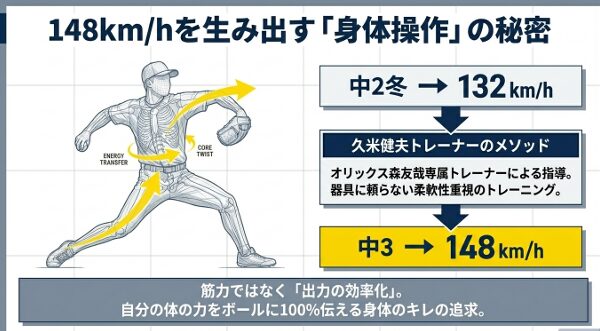 148㌔を生み出す「身体操作」の秘密