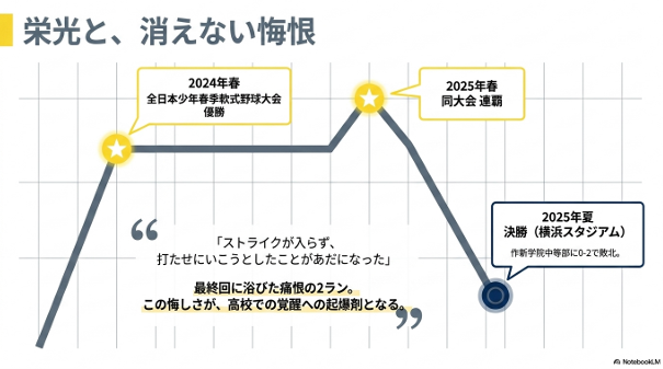 2024年・2025年春の連覇と、2025年夏の決勝での敗北を記した成績タイムライン。 