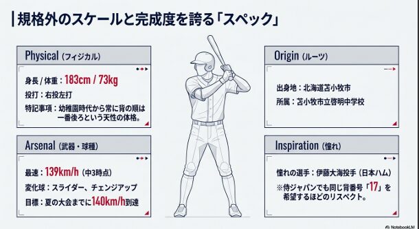 身長183cm、最速139km/hの右投左打。スライダーとチェンジアップを操る上原優馬のスペック表。