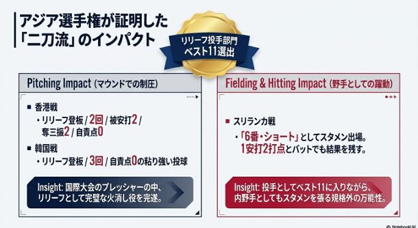  香港・韓国・スリランカ戦での登板・出場記録。リリーフ投手部門でベスト11に選出。 