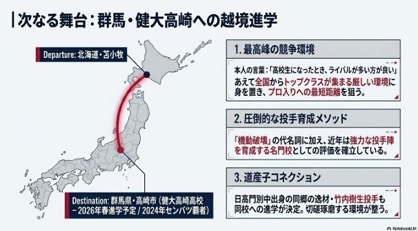 北海道出身で健大高崎へ進んだ石垣元気投手と上原優馬選手の、出身地・球速・目標の比較データ。