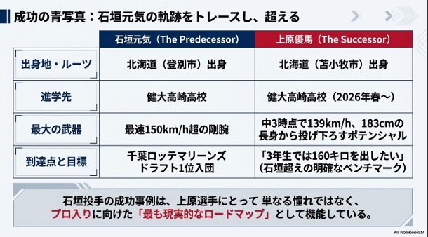 北海道出身で健大高崎へ進んだ石垣元気投手と上原優馬選手の、出身地・球速・目標の比較データ