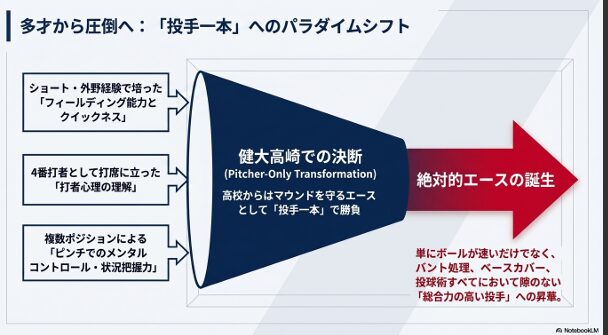 ショートや外野、4番打者の経験を「絶対的エース」への成長に繋げる投手専念の成長イメージ図。
