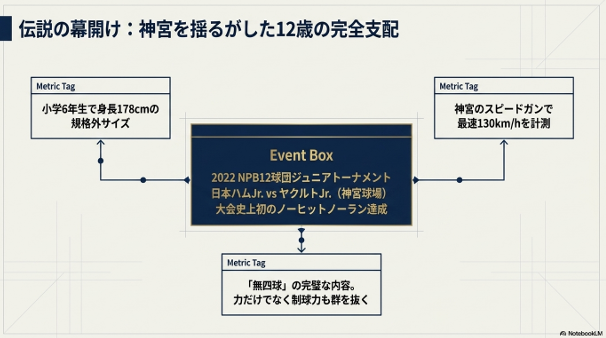 2022年NPB12球団ジュニアトーナメントでのノーヒットノーラン達成記録。178cmの規格外サイズ、最速130km/h、無四球の完璧な内容を解説。