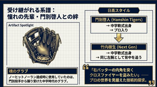 阪神タイガース門別啓人投手から譲り受けたグラブと、中学軟式出身という共通の歩みを紹介するスライド