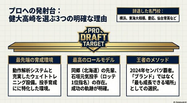 健大高崎への進学理由（最先端の育成環境、ロールモデル石垣元気投手の存在、王者のメソッド）をまとめたスライド