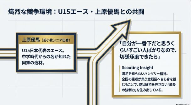 同郷の逸材・上原優馬投手（U15日本代表エース）との競争と、ハングリー精神を刺激する環境についての解説