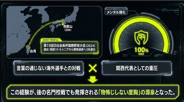 第19回日台会長杯国際野球大会の関西選抜に選ばれた杉若寅示投手のメンタル強化に関する分析図