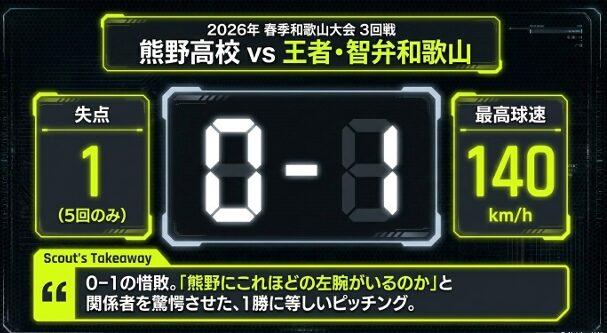 2026年春季和歌山大会、熊野対智弁和歌山の試合結果。0-1で惜敗したものの140km/hを計測した好投の記録