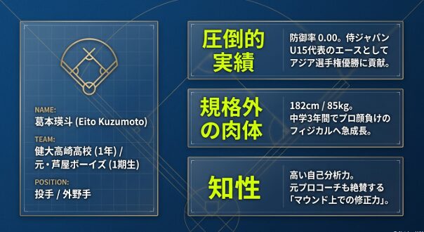 葛本瑛斗選手のプロフィール。健大高崎高校1年、投手兼外野手。圧倒的な実績、規格外の肉体、知性を兼ね備えた次世代エース
