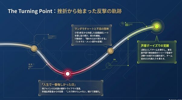 U12代表落選という「人生で一番悔しかった日」から、マンダラチャートと努力でU15代表入りを果たすまでの歩み
