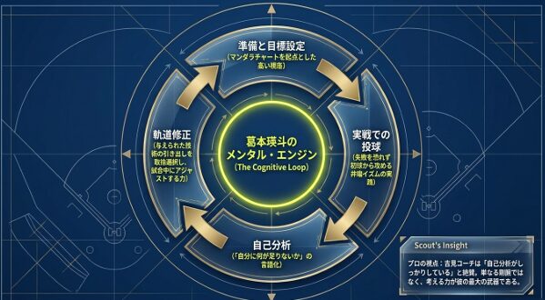 準備、実戦、自己分析、軌道修正を繰り返す葛本選手の思考サイクル図。吉見コーチも絶賛する考える力を解説
