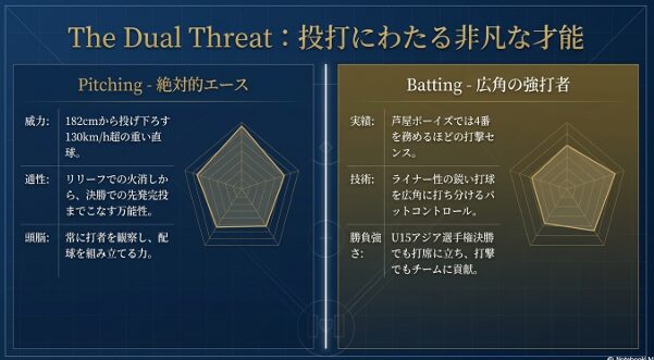 130km/h超の重い直球を投げるピッチングと、芦屋ボーイズで4番を務めた高い打撃センスを解説するレーダーチャート