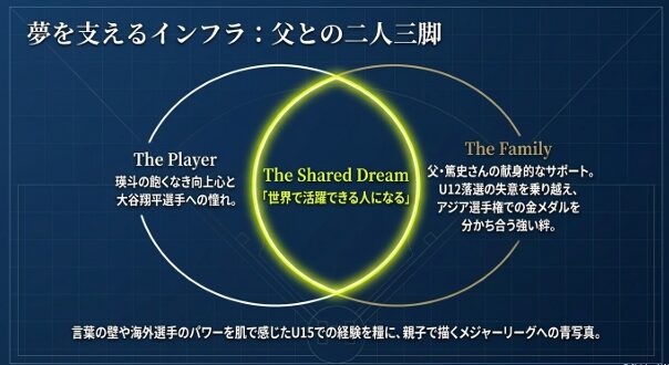 父・篤史さんのサポート、大谷翔平選手への憧れ、そして「世界で活躍できる人になる」という親子共通の夢