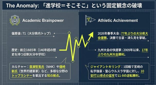 偏差値71の学力と、2026年春季大会優勝・九州大会でのジャイアントキリングなどの実績をまとめた比較図 