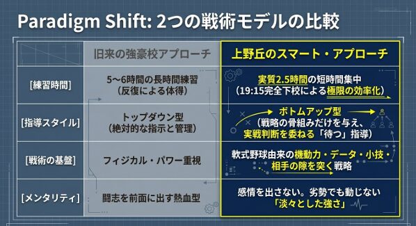 長時間練習とトップダウン型指導に対し、短時間集中とボトムアップ型で挑む上野丘の戦術モデル比較表
