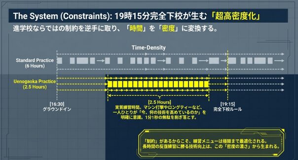 2.5時間という制約を逆手に取り、1分1秒を最適化して技術向上に繋げる練習スケジュールの解説