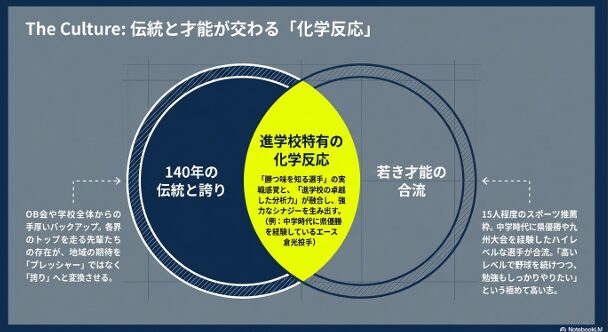 学校の誇りとスポーツ推薦で集まる高い志を持った選手が融合し、強力なシナジーを生み出す文化の図解