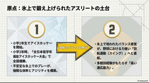 小学2年時にアイスホッケーで全国優勝した実績と、氷上でのプレーが強靭な体幹とアジリティ（敏捷性）の構築に繋がったことを示すスライド。