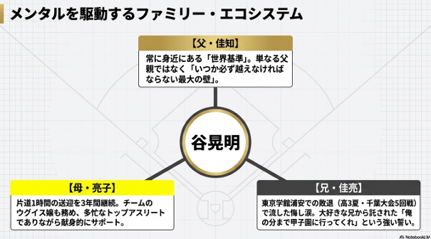 父・佳知さん、母・亮子さん、そして兄・佳亮さんとの関係性を示すスライド。兄から託された「甲子園への誓い」についても触れている。