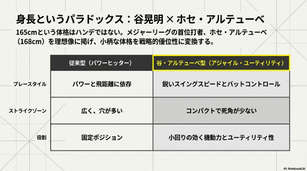 ホセ・アルテューベ選手を理想像とし、小柄な体格を「アジャイル・ユーティリティ（機動力）」という強みに変換する戦略を比較表で示したスライド