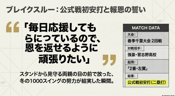 春季千葉大会2回戦・習志野戦で放った公式戦初安打（二塁打）の記録と、両親への恩返しを誓う本人の言葉をまとめたスライド