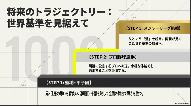 STEP1甲子園、STEP2プロ入り、STEP3メジャー挑戦という、世界基準を見据えた谷晃明選手の3つの成長ステップを示したスライド