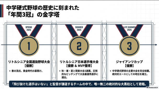 2025年に達成したリトルシニア全国選抜、日本選手権、ジャイアンツカップの3冠を祝うメダルのイラスト