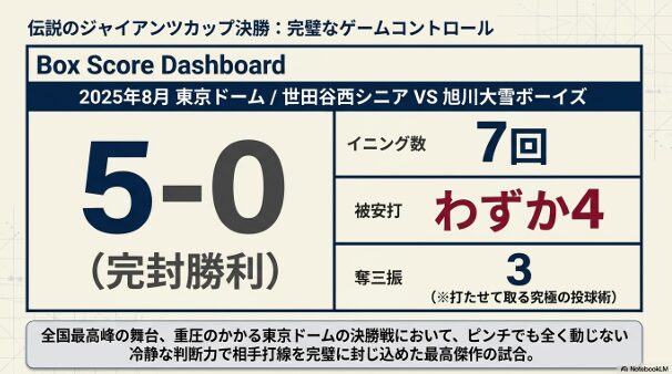 東京ドームで行われたジャイアンツカップ決勝（世田谷西シニア対旭川大雪ボーイズ）の試合結果。7回被安打4、奪三振3での完封勝利を記録
