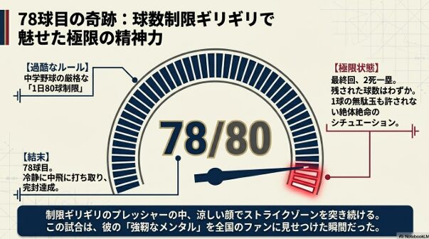 中学野球の80球制限に対し、78球で完封を成し遂げた極限状態を表現したメーターのグラフィック