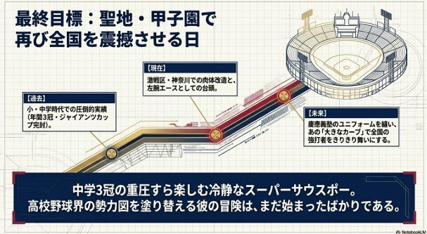 過去の中学3冠の実績から、現在の肉体改造を経て、甲子園のマウンドで慶應のユニフォームを着て活躍する未来を描いたタイムライン。