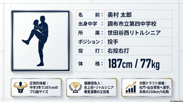 奥村太郎選手の出身校、所属、ポジション、身長、体重、投打をまとめたプロフィールカード