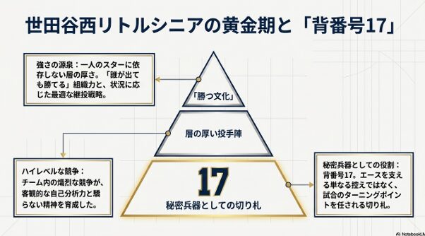 世田谷西リトルシニアの「勝つ文化」と、秘密兵器としての切り札である背番号17の役割を解説した図解