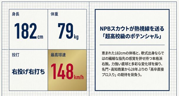 身長182cm、体重79kgの体格と、最速148km/hの球速。NPBスカウトから「超高校級のポテンシャル」と評価される本格派右腕のプロフィール 。